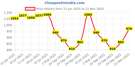 flipkart.com d'addario Acoustic XTABR1047 Guitar String d'addario Price History Graph from 21 Jun 2025 to 21 Nov 2025