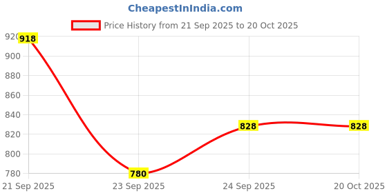 flipkart.com d'addario Acoustic XTAPB1152 Guitar String d'addario Price History Graph from 21 Sep 2025 to 20 Oct 2025