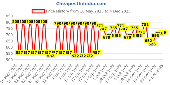 flipkart.com d'addario Classic EJ27N Guitar String d'addario Price History Graph from 16 May 2025 to 4 Dec 2025