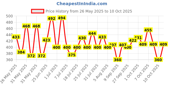flipkart.com d'addario Electric Elec. Guitar Strings Set .010-.046 EXL110 Guitar String d'addario Price History Graph from 26 May 2025 to 10 Oct 2025