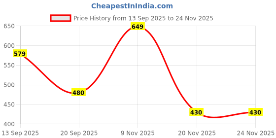 flipkart.com d'addario Electric EXL110BT Nickel Wound 10-46 Regular Light Electric Guitar Strings Guitar String d'addario Price History Graph from 13 Sep 2025 to 24 Nov 2025