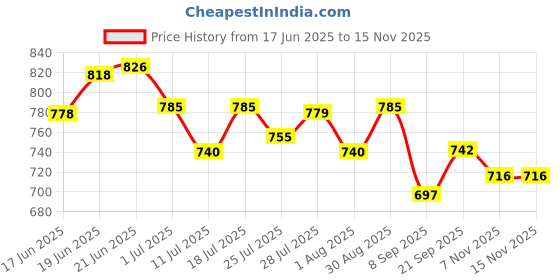 flipkart.com d'addario Electric EXL120-2D Guitar String d'addario Price History Graph from 17 Jun 2025 to 15 Nov 2025