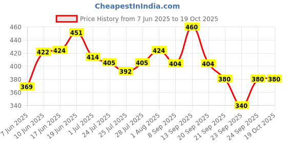flipkart.com d'addario Electric EXL120 Guitar String d'addario Price History Graph from 7 Jun 2025 to 19 Oct 2025