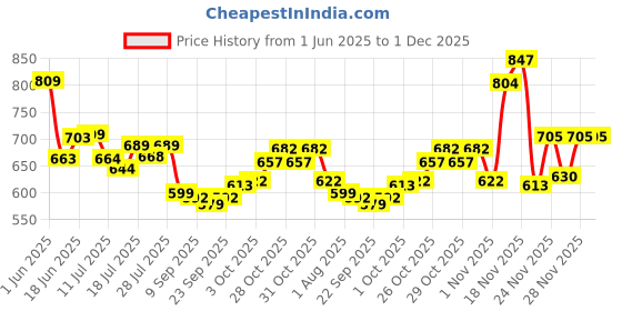 flipkart.com d'addario Electric NYXL1046 Guitar String d'addario Price History Graph from 1 Jun 2025 to 30 Nov 2025