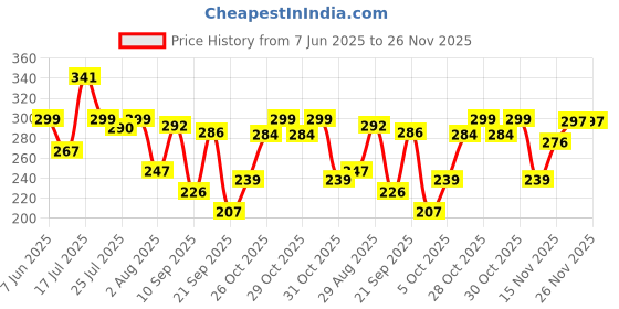 flipkart.com d'addario Light Rosin d'addario Price History Graph from 7 Jun 2025 to 25 Nov 2025