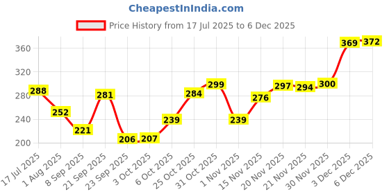 flipkart.com d'addario Light Rosin d'addario Price History Graph from 17 Jul 2025 to 3 Dec 2025