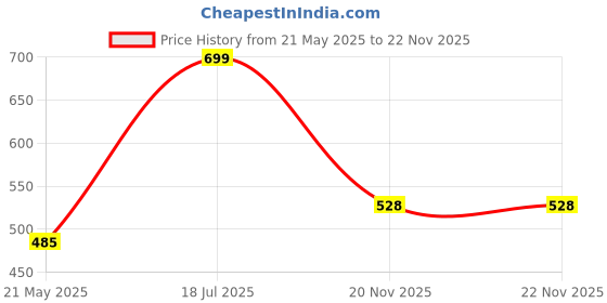 flipkart.com d'addario PW-XLR8-01 Music Instrument Polish d'addario Price History Graph from 21 May 2025 to 22 Nov 2025