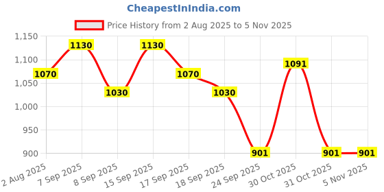 flipkart.com d'addario Violin Strings d'addario Price History Graph from 2 Aug 2025 to 4 Nov 2025