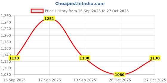 flipkart.com d'addario Violin Strings d'addario Price History Graph from 16 Sep 2025 to 27 Oct 2025