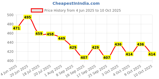 flipkart.com daddrio Electric Strings EXL110 - Eletric Guitar String daddrio Price History Graph from 4 Jun 2025 to 10 Oct 2025