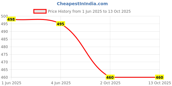 flipkart.com daddrio Electric Strings EXL120 - Eletric Guitar String daddrio Price History Graph from 1 Jun 2025 to 12 Oct 2025