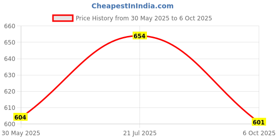 flipkart.com daddy auto Passenger Backrest daddy auto Price History Graph from 30 May 2025 to 6 Oct 2025