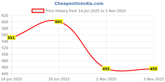 flipkart.com daddy auto Passenger Backrest daddy auto Price History Graph from 14 Jun 2025 to 4 Nov 2025