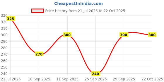 flipkart.com daddy come Solid Women Reversible Black Beach Shorts daddy come Price History Graph from 21 Jul 2025 to 21 Oct 2025