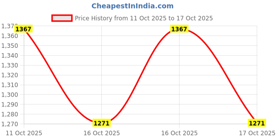 flipkart.com daddy cool Full Body Support Microfibre Solid Pregnancy Pillow Pack of 1 daddy cool Price History Graph from 11 Oct 2025 to 17 Oct 2025