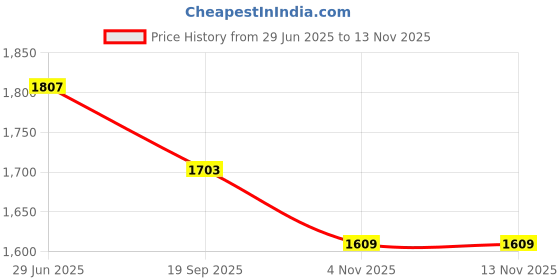 flipkart.com daddy cool G Shape Reversible Velvet pillow Cover Microfibre Solid Pregnancy Pillow Pack of 1 daddy cool Price History Graph from 29 Jun 2025 to 12 Nov 2025