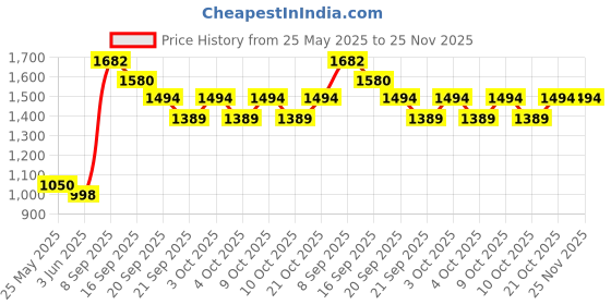 flipkart.com daddy cool Luxurious Imported Microfibre Solid Pregnancy Pillow Pack of 1 daddy cool Price History Graph from 25 May 2025 to 25 Nov 2025