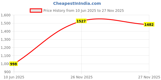 flipkart.com daddy cool Luxurious Imported Microfibre Solid Pregnancy Pillow Pack of 1 daddy cool Price History Graph from 10 Jun 2025 to 27 Nov 2025