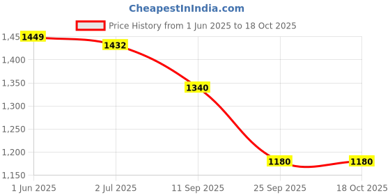 flipkart.com daddy cool Microfibre Solid Pregnancy Pillow Pack of 1 daddy cool Price History Graph from 1 Jun 2025 to 18 Oct 2025