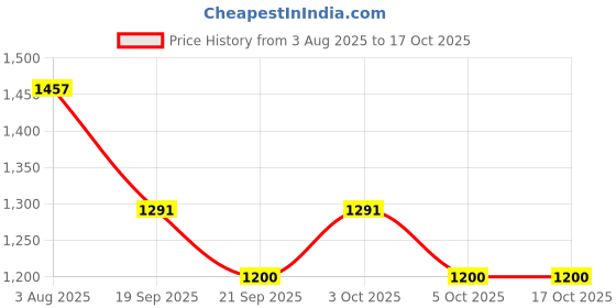 flipkart.com daddy cool Microfibre Solid Pregnancy Pillow Pack of 1 daddy cool Price History Graph from 3 Aug 2025 to 16 Oct 2025