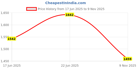 flipkart.com daddy cool Microfibre Solid Pregnancy Pillow Pack of 1 daddy cool Price History Graph from 17 Jun 2025 to 9 Nov 2025