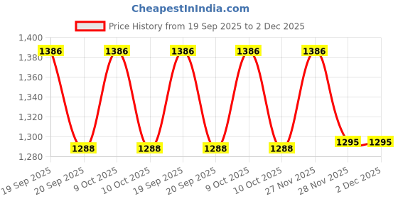 flipkart.com daddy cool Premium Lyte G Shaped Cotton Microfibre Solid Pregnancy Pillow Pack of 1 daddy cool Price History Graph from 19 Sep 2025 to 1 Dec 2025