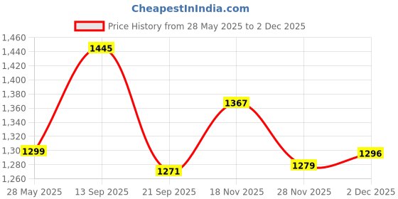 flipkart.com daddy cool Premium Lyte G Shaped Cotton Microfibre Solid Pregnancy Pillow Pack of 1 daddy cool Price History Graph from 28 May 2025 to 2 Dec 2025