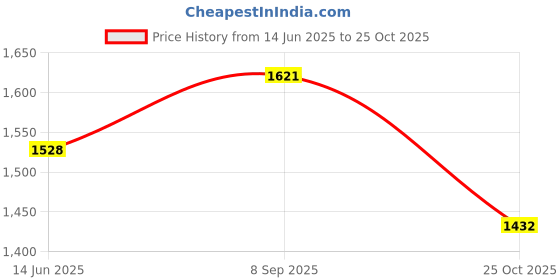 flipkart.com daddy cool premium Lyte G Shaped Velvet Microfibre Solid Pregnancy Pillow Pack of 1 daddy cool Price History Graph from 14 Jun 2025 to 25 Oct 2025