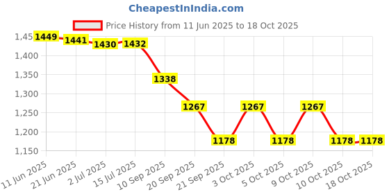flipkart.com daddy cool Premium quality C Shaped Microfibre Solid Pregnancy Pillow Pack of 1 daddy cool Price History Graph from 11 Jun 2025 to 18 Oct 2025