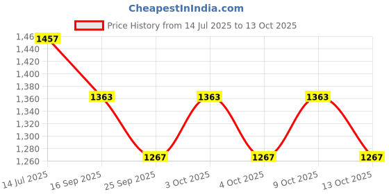flipkart.com daddy cool Premium quality C Shaped Microfibre Solid Pregnancy Pillow Pack of 1 daddy cool Price History Graph from 14 Jul 2025 to 13 Oct 2025