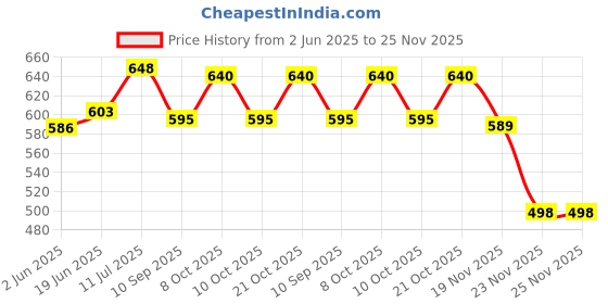 flipkart.com daddy cool Rocking Chair Cushion Polyester Fibre Solid Chair Pad Pack of 1 daddy cool Price History Graph from 2 Jun 2025 to 25 Nov 2025