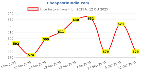 flipkart.com daddy cool Rocking Chair Cushion Polyester Fibre Solid Chair Pad Pack of 1 daddy cool Price History Graph from 4 Jun 2025 to 12 Oct 2025