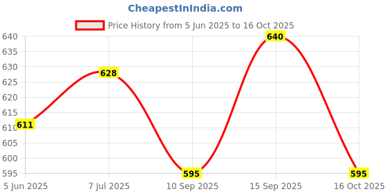 flipkart.com daddy cool Rocking Chair Cushion Polyester Fibre Solid Chair Pad Pack of 1 daddy cool Price History Graph from 5 Jun 2025 to 16 Oct 2025