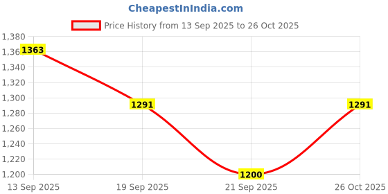 flipkart.com daddy cool Ultra Soft C Shaped Microfibre Solid Pregnancy Pillow Pack of 1 daddy cool Price History Graph from 13 Sep 2025 to 26 Oct 2025
