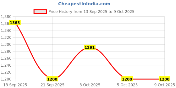 flipkart.com daddy cool Ultra Soft C Shaped Microfibre Solid Pregnancy Pillow Pack of 1 daddy cool Price History Graph from 13 Sep 2025 to 8 Oct 2025