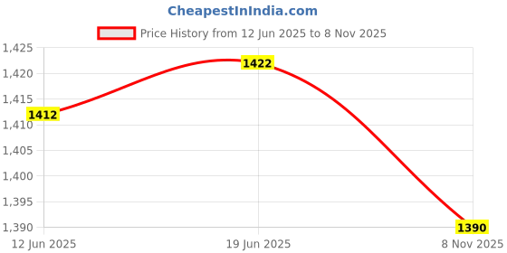 flipkart.com daddy cool Upgrad Multifunctional H Shaped Microfibre Solid Pregnancy Pillow Pack of 1 daddy cool Price History Graph from 12 Jun 2025 to 8 Nov 2025
