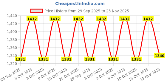 flipkart.com daddy cool velvet C shaped Reversible Microfibre Solid Pregnancy Pillow Pack of 1 daddy cool Price History Graph from 29 Sep 2025 to 23 Nov 2025