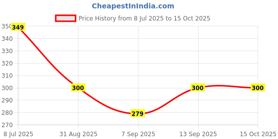 flipkart.com Dadhichi Zone 8 inch 3D Magnifing Screen Expander Phone Price History Graph from 8 Jul 2025 to 14 Oct 2025