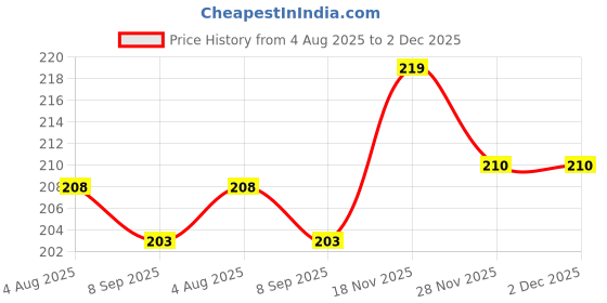 flipkart.com dadhichi zone Stainless Steel Round Egg Steamer Rack Heatproof Stackable 7 Holes Stand Stainless Steel Round Egg Steamer Rack Heatproof Stackable 7 Holes Stand Egg Cooker dadhichi zone Price History Graph from 4 Aug 2025 to 2 Dec 2025