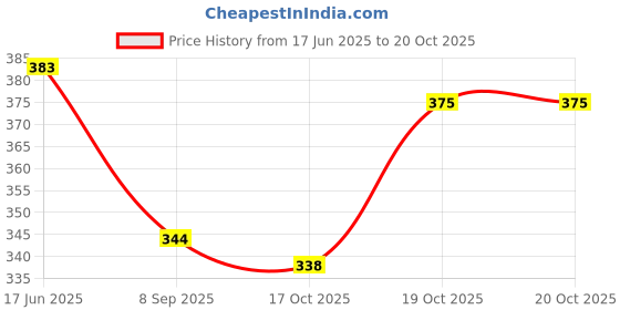 flipkart.com dadiya Women Paisley Viscose Rayon Anarkali Kurta dadiya Price History Graph from 17 Jun 2025 to 19 Oct 2025