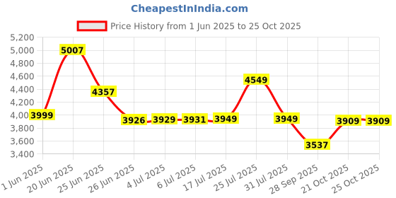 flipkart.com dadstar 1013 20 T (inch) Road Cycle dadstar Price History Graph from 1 Jun 2025 to 25 Oct 2025