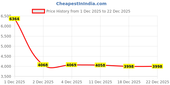 flipkart.com dadstar GAMER 20 INCH FAT TYRE CYCLE DOUBLE DISC SUITABLE FOR 5 TO 10 YEARS KIDS 20 T (inch) Road Cycle dadstar Price History Graph from 1 Dec 2025 to 22 Dec 2025
