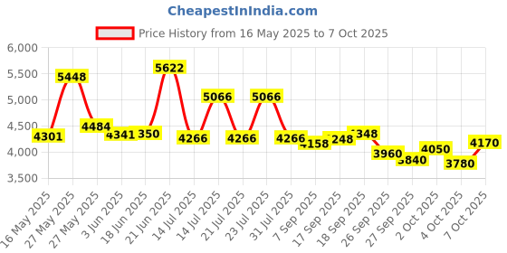 flipkart.com dadstar GAMER 24T CYCLE FOR AGE 9-12 YEARS 24INCH BICYCLE FOR 5.5FT HEIGHT SINGLE SPEED 24 T (inch) BMX Cycle dadstar Price History Graph from 16 May 2025 to 7 Oct 2025