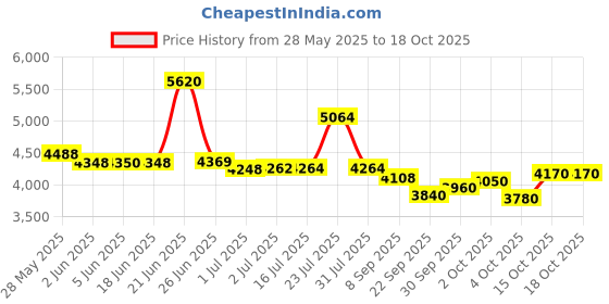 flipkart.com dadstar GAMER 24T CYCLE FOR AGE 9-12 YEARS 24INCH BICYCLE FOR 5.5FT HEIGHT SINGLE SPEED 24 T (inch) BMX Cycle dadstar Price History Graph from 28 May 2025 to 18 Oct 2025