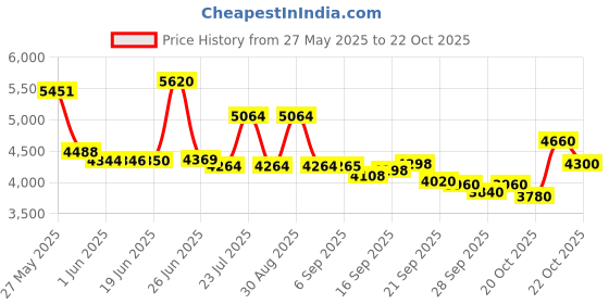 flipkart.com dadstar GAMER 24T CYCLE FOR AGE 9-12 YEARS 24INCH BICYCLE FOR 5.5FT HEIGHT SINGLE SPEED 24 T (inch) BMX Cycle dadstar Price History Graph from 27 May 2025 to 21 Oct 2025