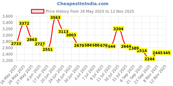 flipkart.com dadstar GAMER OREO 14 INCH RED TUBELESS TYRE 14 T KIDS CYCLE FOR AGE 2 TO 5 YRS 14 T (inch) Road Cycle dadstar Price History Graph from 16 May 2025 to 12 Nov 2025