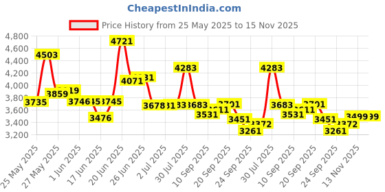 flipkart.com dadstar GAMER OREO 20 INCH IBC GREY TYRE TUBE 20 T KIDS CYCLE FOR AGE 5 TO 9 YRS 20 T (inch) Road Cycle dadstar Price History Graph from 25 May 2025 to 15 Nov 2025