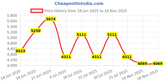 flipkart.com dadstar GAMER OREO 26 INCH CYCLE FOR AGE 12YEARS PLUS 26T 26 T (inch) BMX Cycle dadstar Price History Graph from 18 Jun 2025 to 15 Nov 2025