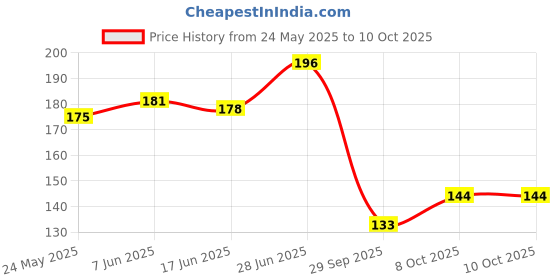 flipkart.com dadugirase Cleaning Brush Feather Microfiber Duster with Extendable Rod Dust Cleaner Wet and Dry Duster dadugirase Price History Graph from 24 May 2025 to 8 Oct 2025
