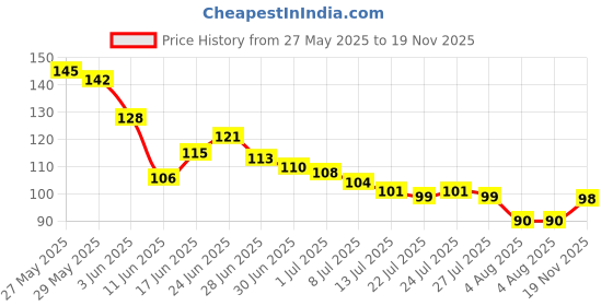 flipkart.com dadugirase Clotheslines Clothes Dryer Cloth Hanging Rope pack of 3 Nylon Retractable Clothesline dadugirase Price History Graph from 27 May 2025 to 19 Nov 2025